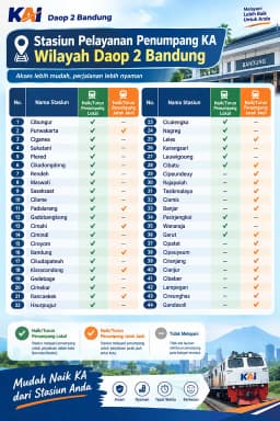 KAI Daop 2 Bandung Dorong Masyarakat Gunakan Kereta Api untuk Mobilitas
