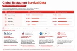Riset F&B: 83% Bisnis Kuliner Lolos Tahun Ke-1 Tapi Beguguran karena 5 Faktor Ini