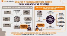 TeamAssurance Outlines a Tiered Daily Management Model for Pharmaceutical Sites